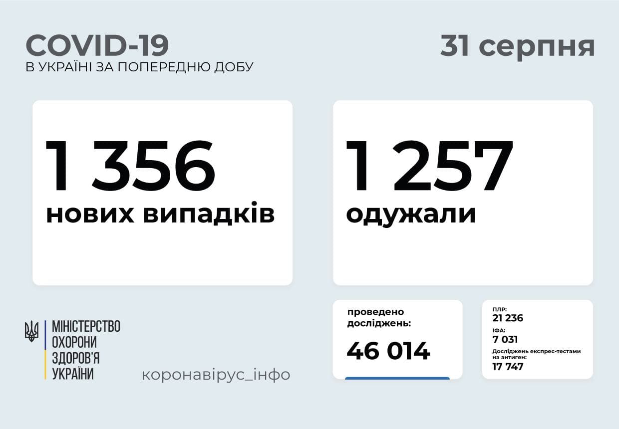1 356 нових випадків  COVID-19  зафіксовано в Україні